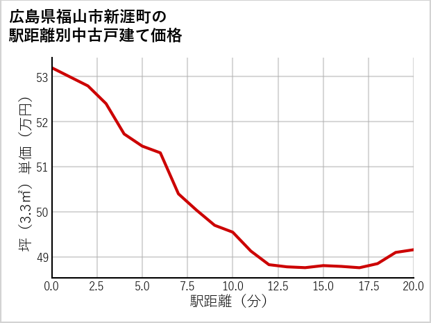 広島県福山市新涯町の徒歩距離別の中古戸建て坪単価