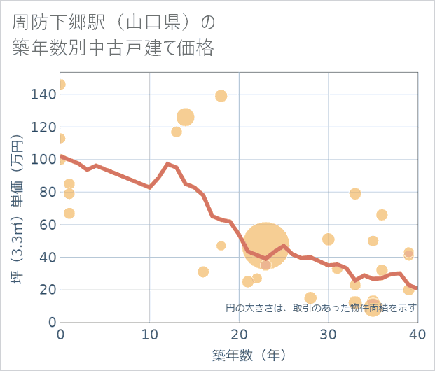 周防下郷駅(山口県)の築年数別の中古戸建て坪単価