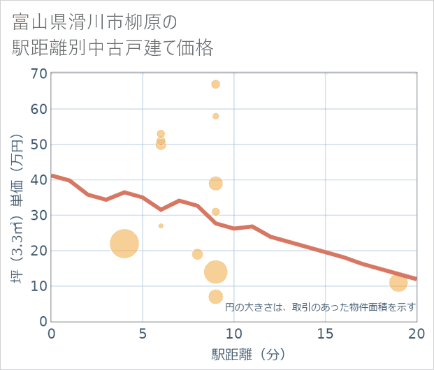 富山県滑川市柳原の徒歩距離別の中古戸建て坪単価