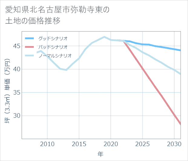 愛知県北名古屋市弥勒寺東の土地価格推移