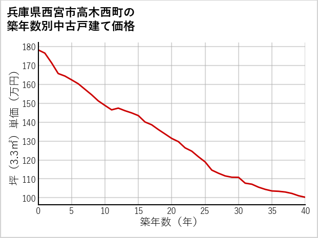 兵庫県西宮市高木西町の築年数別の中古戸建て坪単価