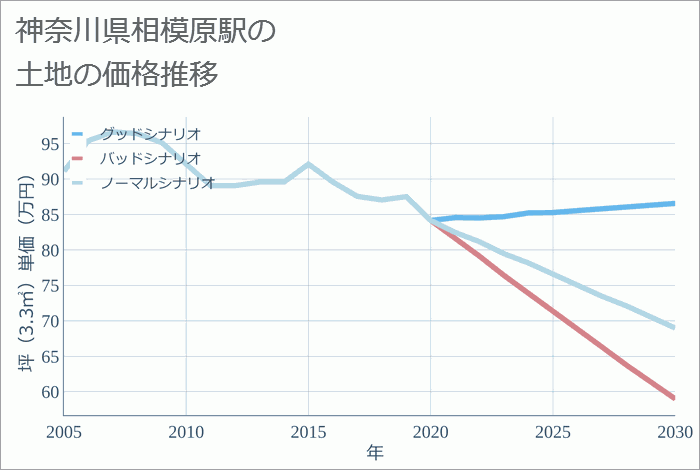 相模原駅（神奈川県）の土地価格推移