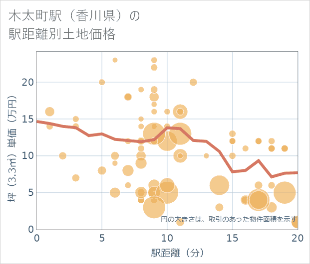 木太町駅(香川県)の徒歩距離別の土地坪単価