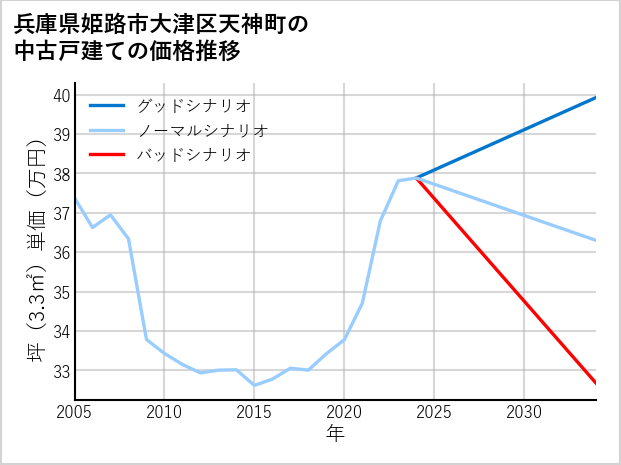 兵庫県姫路市大津区天神町の中古戸建て価格推移
