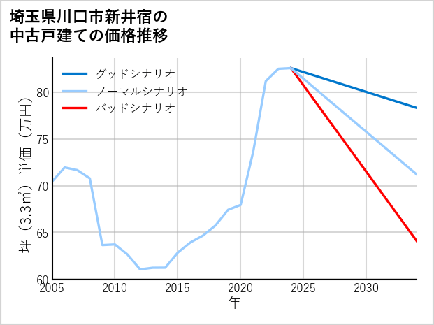 埼玉県川口市新井宿の中古戸建て価格推移