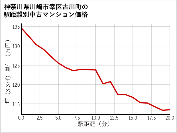 神奈川県川崎市幸区古川町の徒歩距離別の中古マンション坪単価
