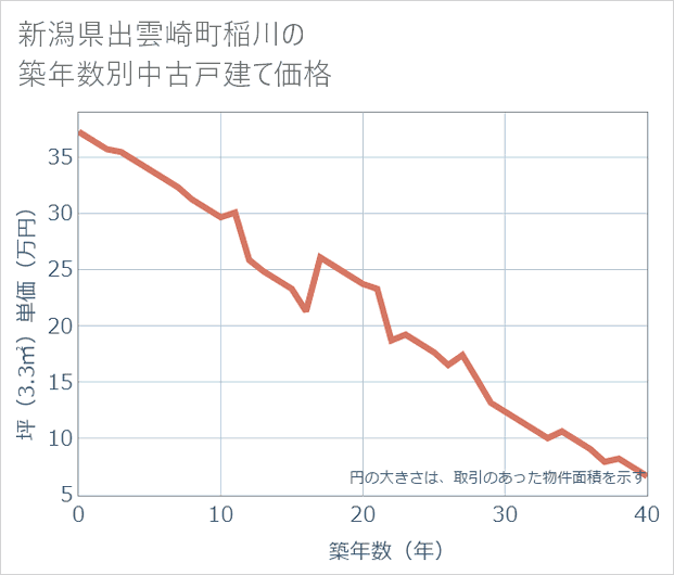 新潟県出雲崎町稲川の築年数別の中古戸建て坪単価
