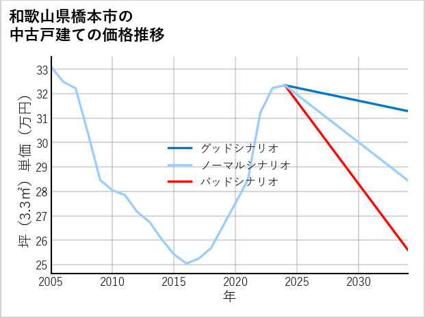 和歌山県橋本市の中古戸建て価格推移