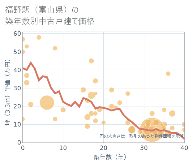 福野駅(富山県)の築年数別の中古戸建て坪単価