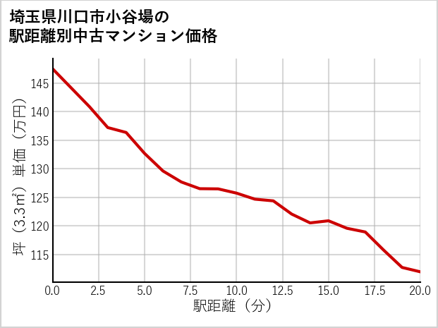 埼玉県川口市小谷場の徒歩距離別の中古マンション坪単価