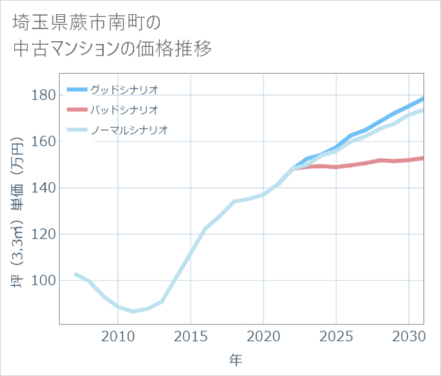 埼玉県蕨市南町の中古マンション価格推移