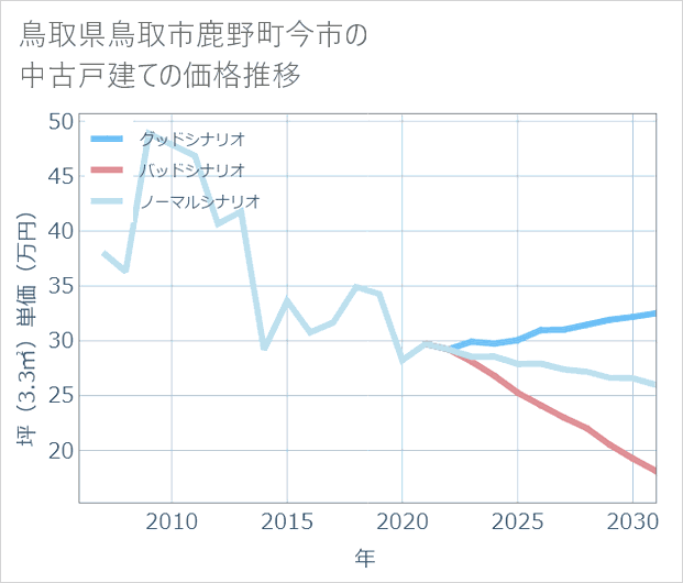 鳥取県鳥取市鹿野町今市の中古戸建て価格推移