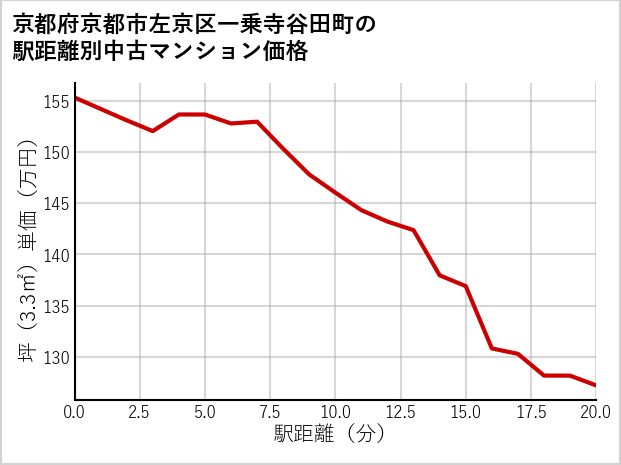 京都府京都市左京区一乗寺谷田町の徒歩距離別の中古マンション坪単価