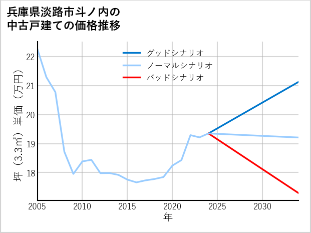 兵庫県淡路市斗ノ内の中古戸建て価格推移