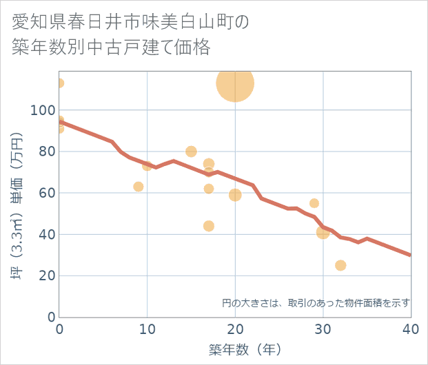 愛知県春日井市味美白山町の築年数別の中古戸建て坪単価