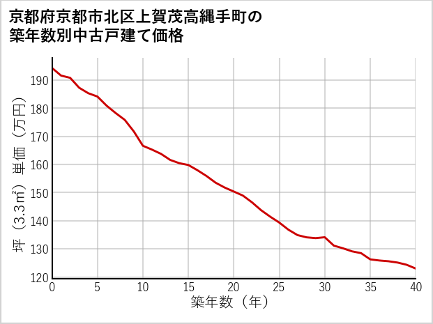 京都府京都市北区上賀茂高縄手町の築年数別の中古戸建て坪単価