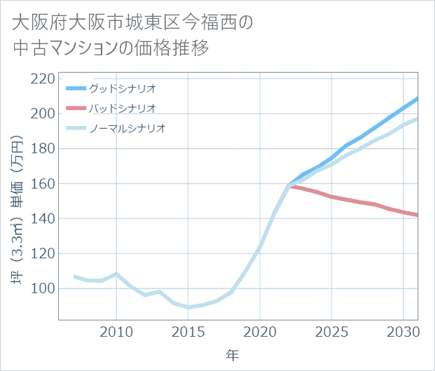 大阪府大阪市城東区今福西の中古マンション価格推移