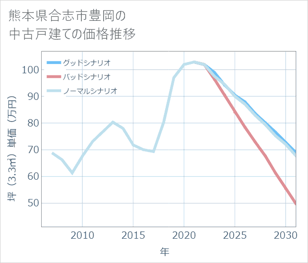 熊本県合志市豊岡の中古戸建て価格推移