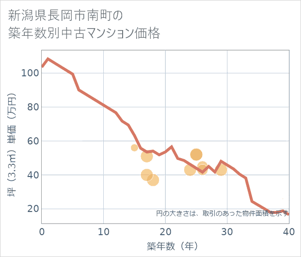 新潟県長岡市南町の築年数別の中古マンション坪単価
