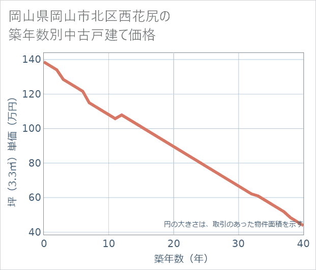 岡山県岡山市北区西花尻の築年数別の中古戸建て坪単価