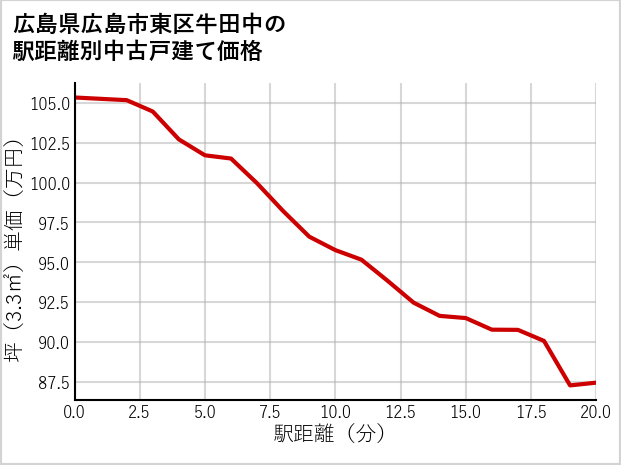 広島県広島市東区牛田中の徒歩距離別の中古戸建て坪単価
