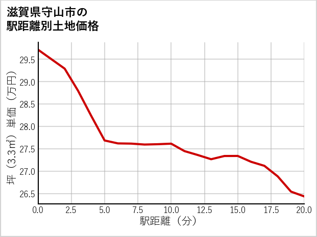 滋賀県守山市の徒歩距離別の土地坪単価