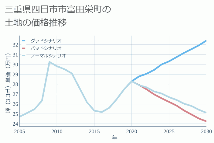 三重県四日市市富田栄町の土地価格推移