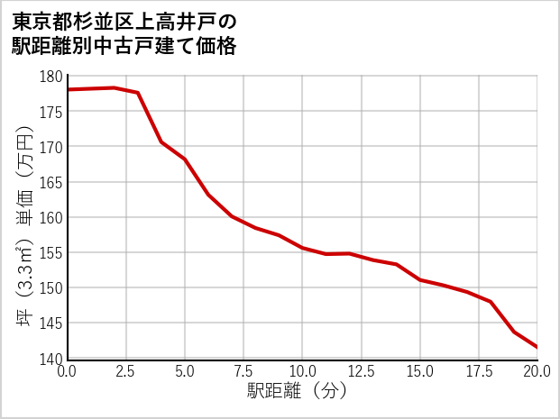 東京都杉並区上高井戸の徒歩距離別の中古戸建て坪単価