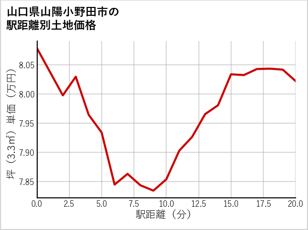 山口県山陽小野田市日の出の徒歩距離別の土地坪単価