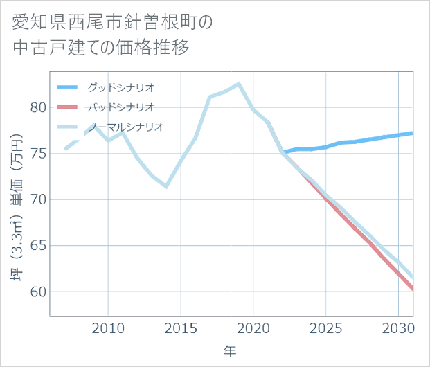 愛知県西尾市針曽根町の中古戸建て価格推移