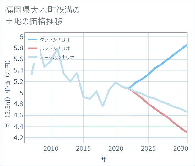 福岡県大木町筏溝の土地価格推移