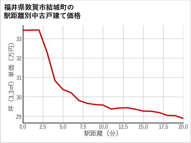 福井県敦賀市結城町の徒歩距離別の中古戸建て坪単価