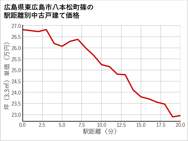 広島県東広島市八本松町篠の徒歩距離別の中古戸建て坪単価