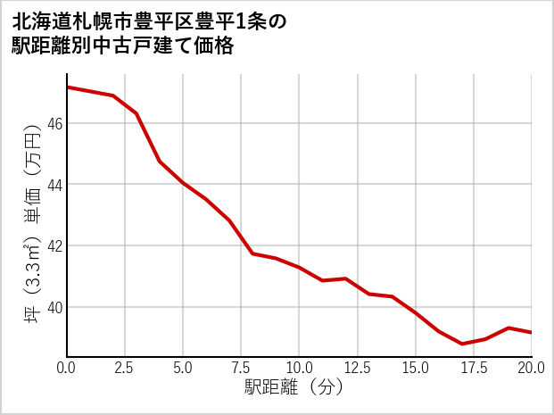 北海道札幌市豊平区豊平1条の徒歩距離別の中古戸建て坪単価