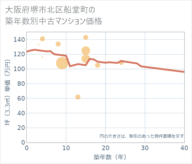 大阪府堺市北区船堂町の築年数別の中古マンション坪単価