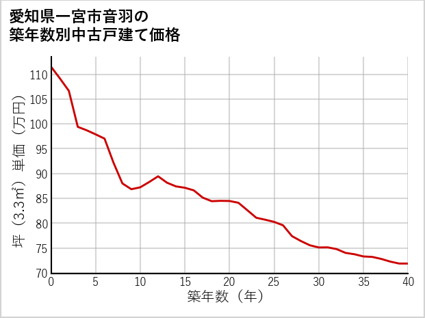 愛知県一宮市音羽の築年数別の中古戸建て坪単価