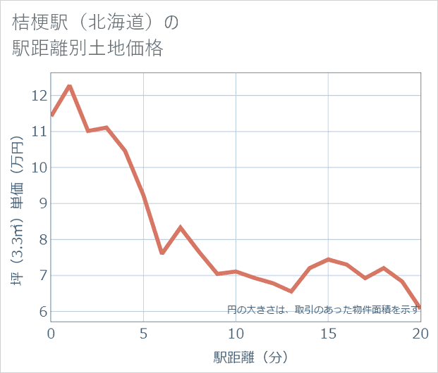 桔梗駅(北海道)の徒歩距離別の土地坪単価