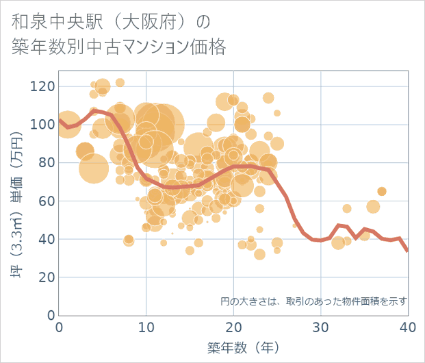 和泉中央駅(大阪府)の築年数別の中古マンション坪単価
