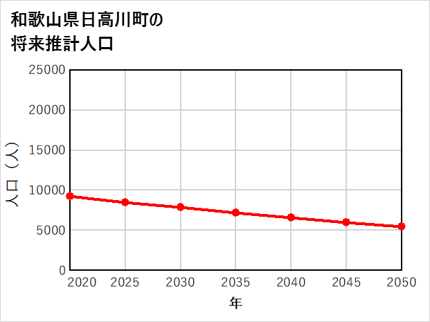 日高川町の将来推計人口