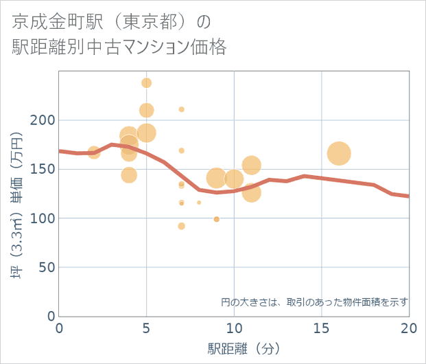 京成金町駅(東京都)の徒歩距離別の中古マンション坪単価