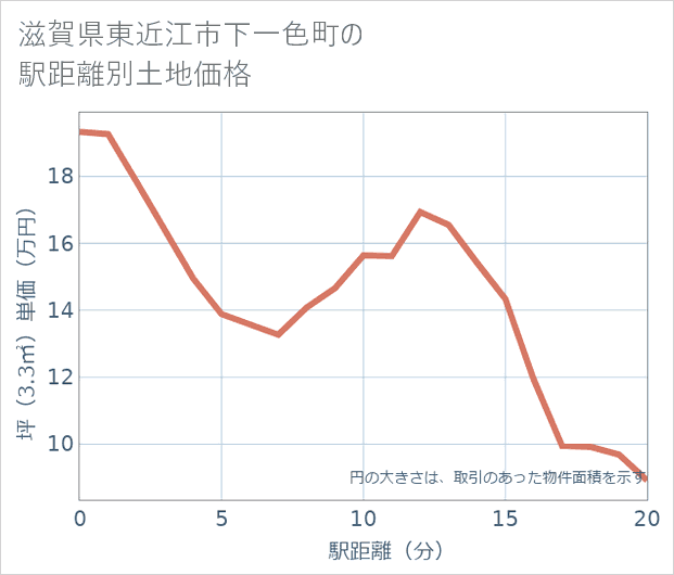 滋賀県東近江市下一色町の徒歩距離別の土地坪単価