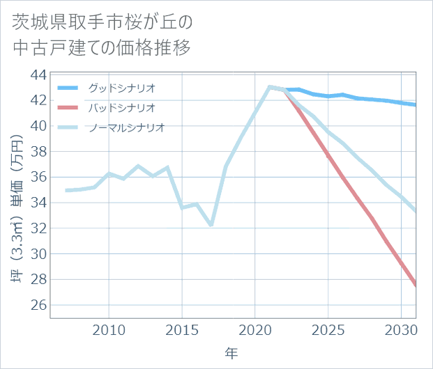 茨城県取手市桜が丘の中古戸建て価格推移