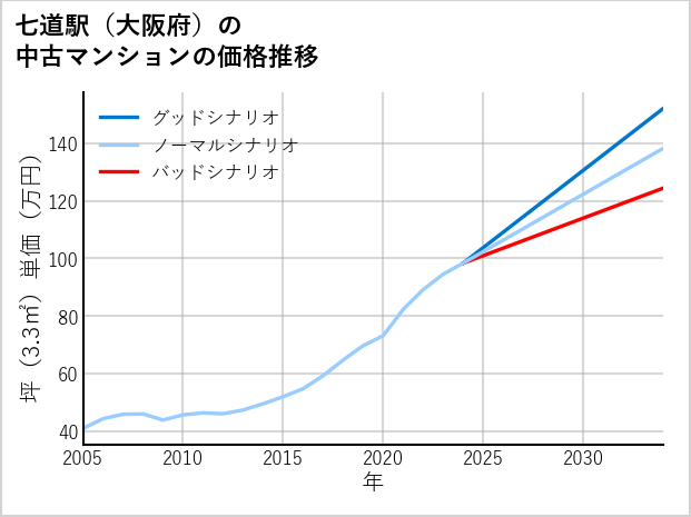 七道駅（大阪府）の中古マンション価格推移