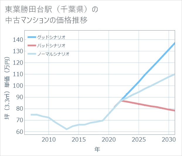 東葉勝田台駅(千葉県)の中古マンション価格推移