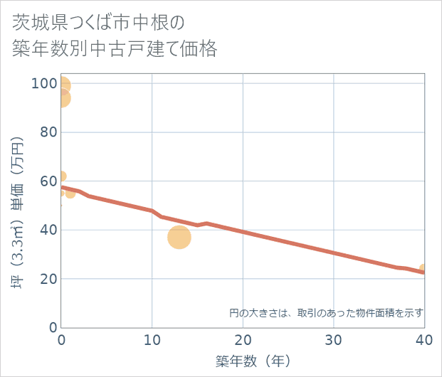 茨城県つくば市中根の築年数別の中古戸建て坪単価