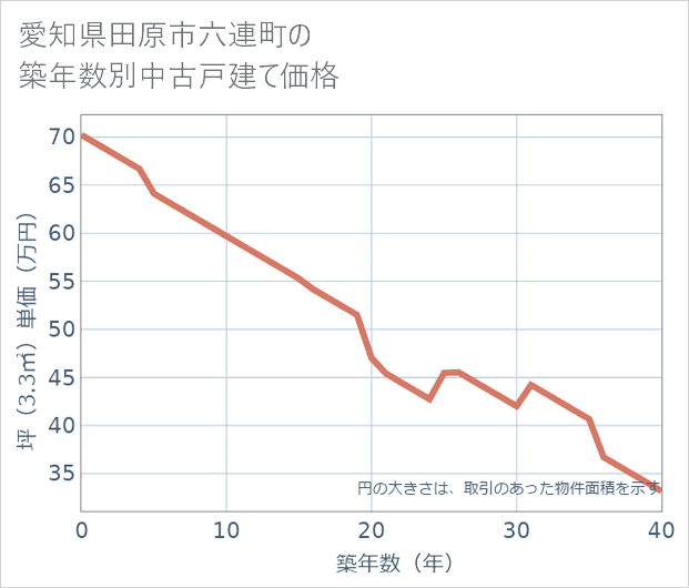 愛知県田原市六連町の築年数別の中古戸建て坪単価