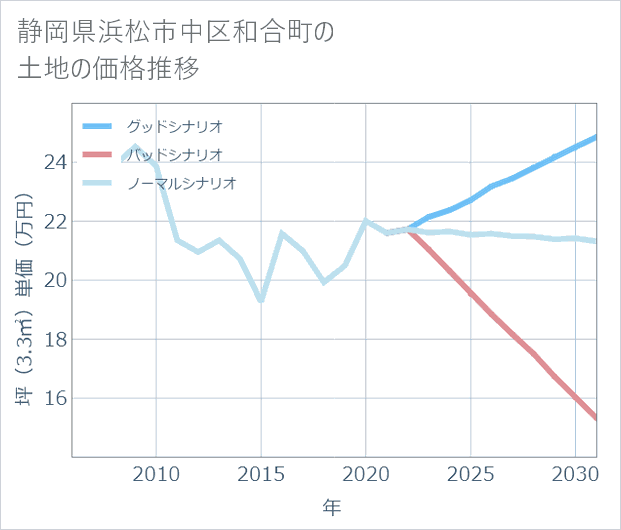 静岡県浜松市中区和合町の土地価格推移