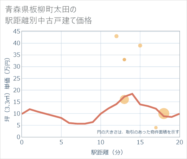 青森県板柳町太田の徒歩距離別の中古戸建て坪単価