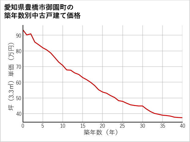 愛知県豊橋市御園町の築年数別の中古戸建て坪単価