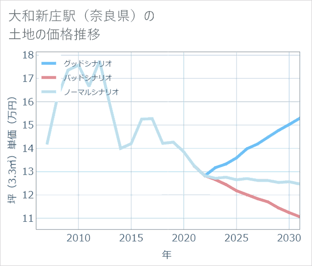 大和新庄駅(奈良県)の土地価格推移